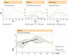 <b>彈性瓦特”如何減少電費賬單、降低電網</b>