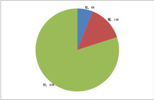 預計中國非晶變壓器市場需求將大幅增加